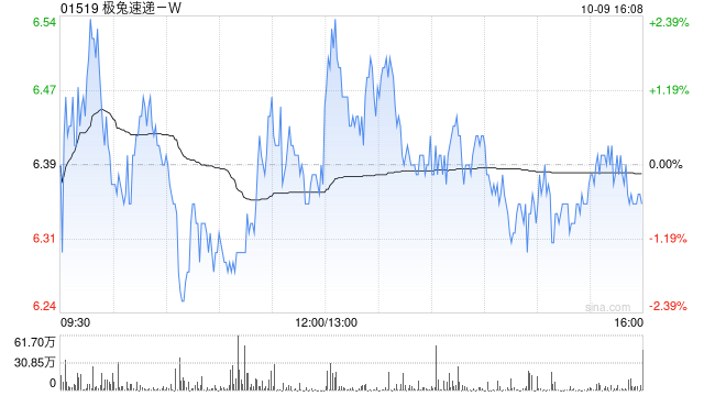 极兔速递-W前三季度实现包裹量172.54亿件 同比增长30.4%