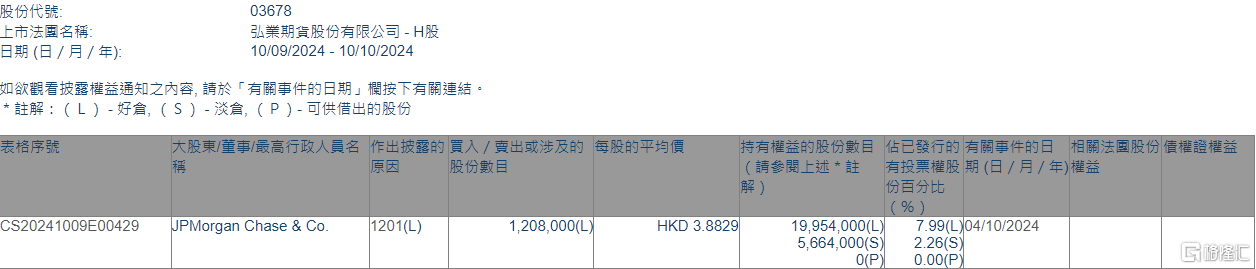 弘业期货(03678.HK)遭摩根大通减持120.8万股