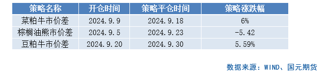 【商品期权】油脂油料板块期权策略提示