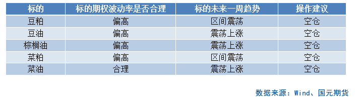 【商品期权】油脂油料板块期权策略提示