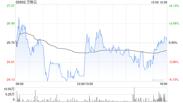 万物云10月9日斥资1394.27万港元回购54.39万股