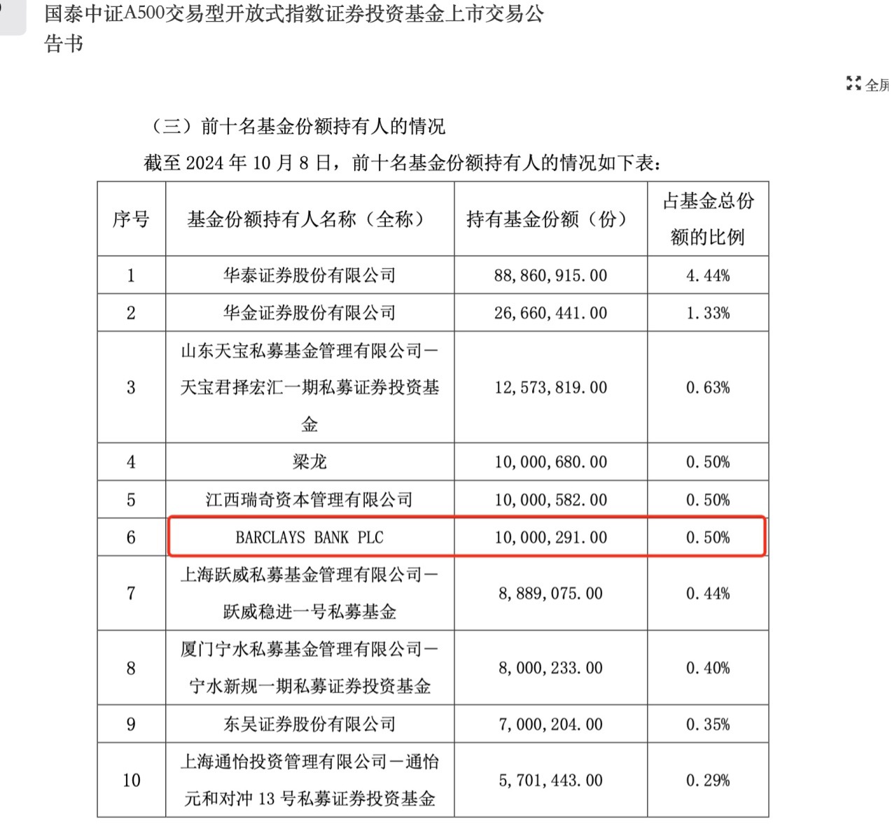 10只中证A500ETF下周二上市 外资行、券商、险资、牛散等扎堆前十大持有人