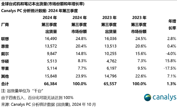 联想三季度PC出货量达1650万台 稳居榜首 惠普第二