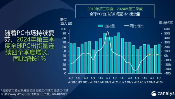 联想三季度PC出货量达1650万台 稳居榜首 惠普第二