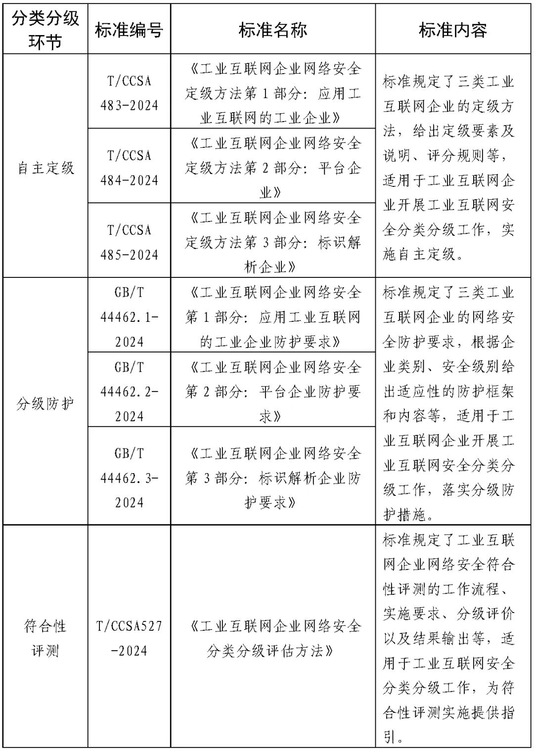 我国首批工业互联网安全领域国家标准明年 1 月正式实施，护航制造业数字化转型