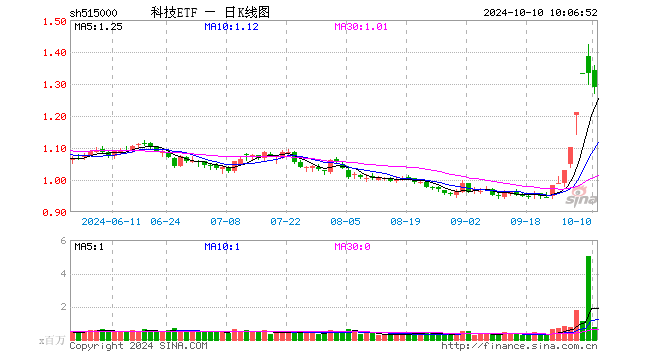 大举吸金！科技ETF（515000）单日获3.5亿元资金净流入！韦尔股份净利增逾数倍，科技大周期主线开启？