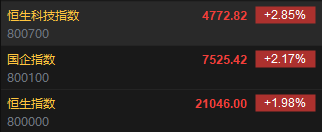 快讯：恒指高开1.98% 科指涨2.85%两大券商巨头股价翻倍