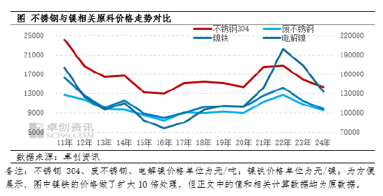 镍与不锈钢：藕断丝连的一对“怨侣”