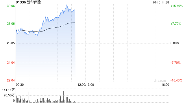 新华保险早盘涨超4% 三季度业绩表现及预告时间超预期