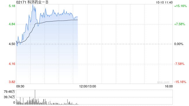科济药业-B早盘涨逾12% 赛恺泽商业化推进顺利
