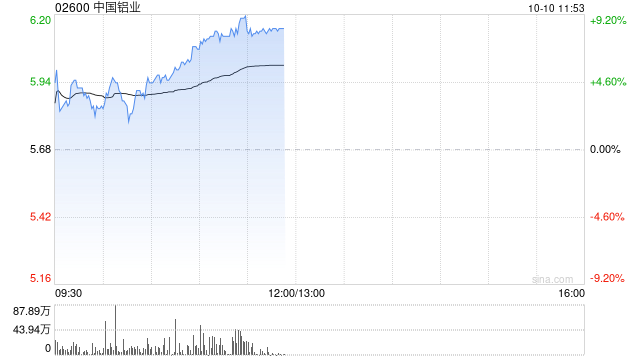 有色金属股早盘表现强势 中国铝业及中国宏桥均涨逾8%