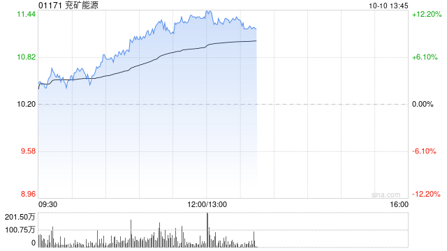 煤炭股早盘强势反弹 兖矿能源涨超9%中煤能源涨逾7%