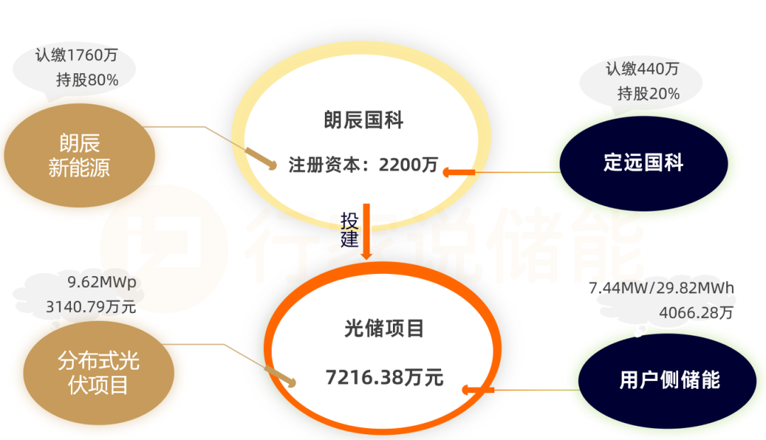 100变30MWh！这一工商业储能为何缩水？