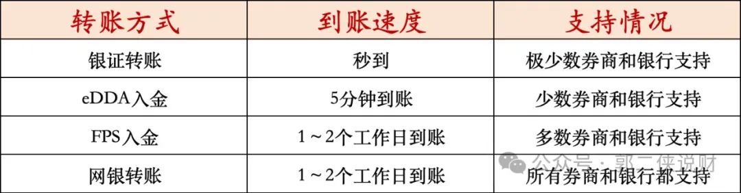 入金港股券商那种方式速度最快？