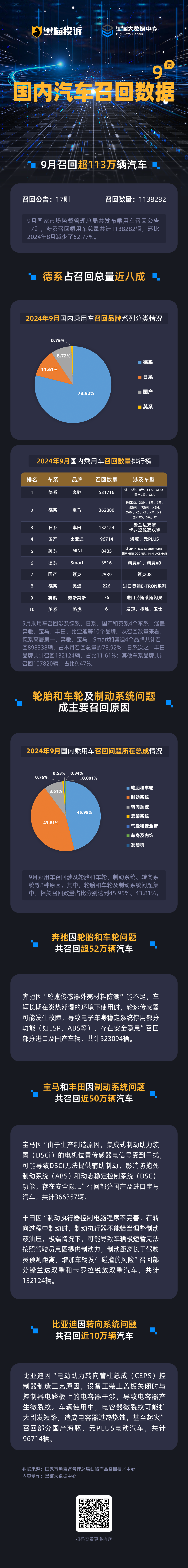 黑猫投诉发布9月国内汽车召回数据：奔驰召回超52万辆 轮胎和车轮及制动系统问题是主因