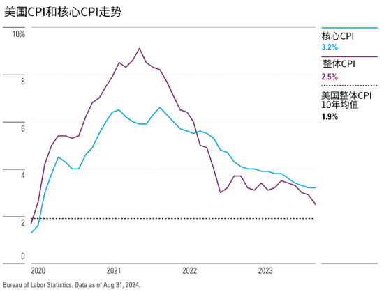 今晚八点半，全年最重要的CPI数据！降息预期再降温？