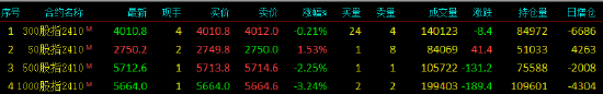 股指期货宽幅震荡 IH主力合约涨1.53%