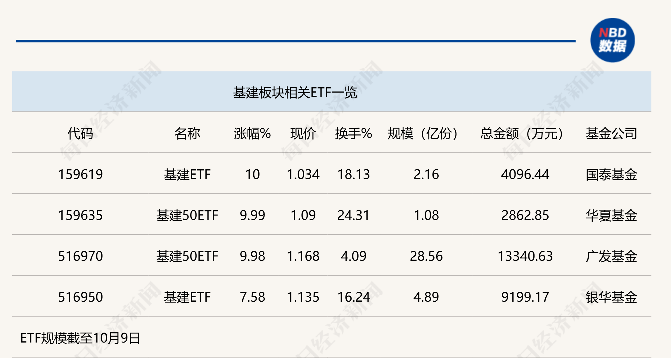 行业ETF风向标丨红利板块发力，三只基建ETF半日涨停