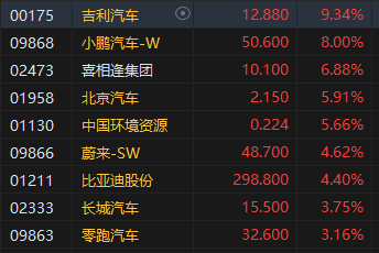 收评：港股恒指涨2.98% 科指涨2.05%基建股涨势强劲