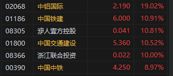 收评：港股恒指涨2.98% 科指涨2.05%基建股涨势强劲