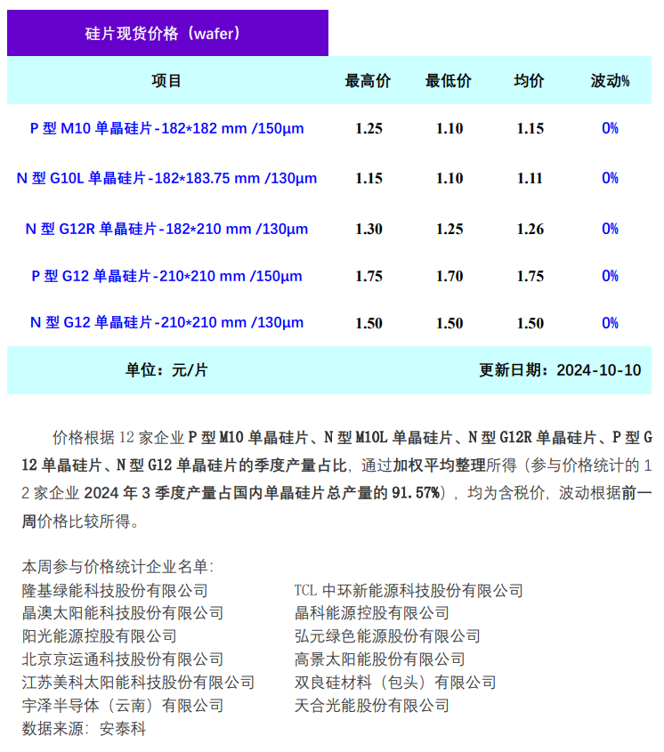 上下游博弈加剧 硅片企业集中挺价（2024.10.10）