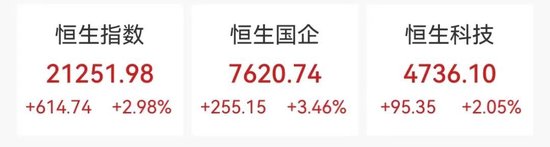 重回升势，大涨超600点！