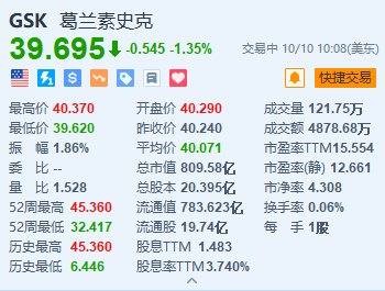 美股异动丨葛兰素史克跌1.35% 同意支付22亿美元以解决胃灼热药物Zantac有关诉讼