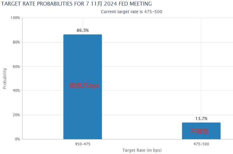 全线超预期！9月重磅数据出炉，美联储11月或降息25个基点，分析师：12月甚至可能不降息