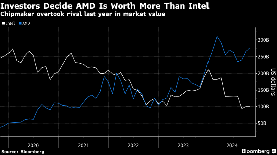AMD股价下挫 发布新型AI芯片但未带来投资者盼望的信息