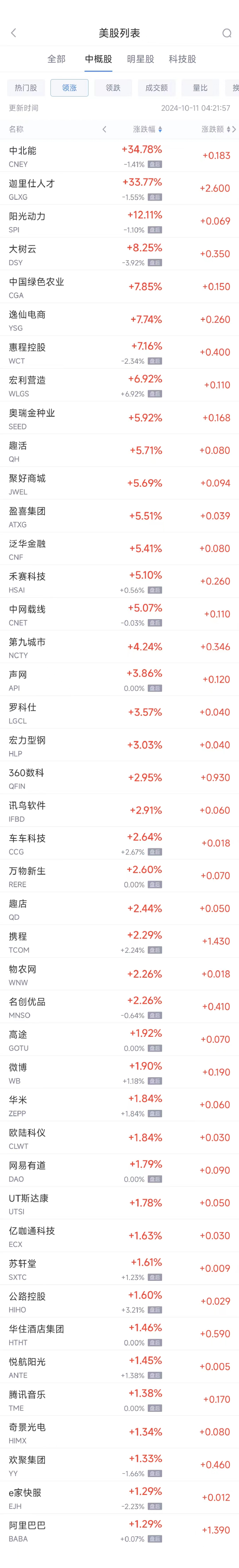 周四热门中概股涨跌不一 阿里巴巴涨1.3%，理想汽车跌3.8%