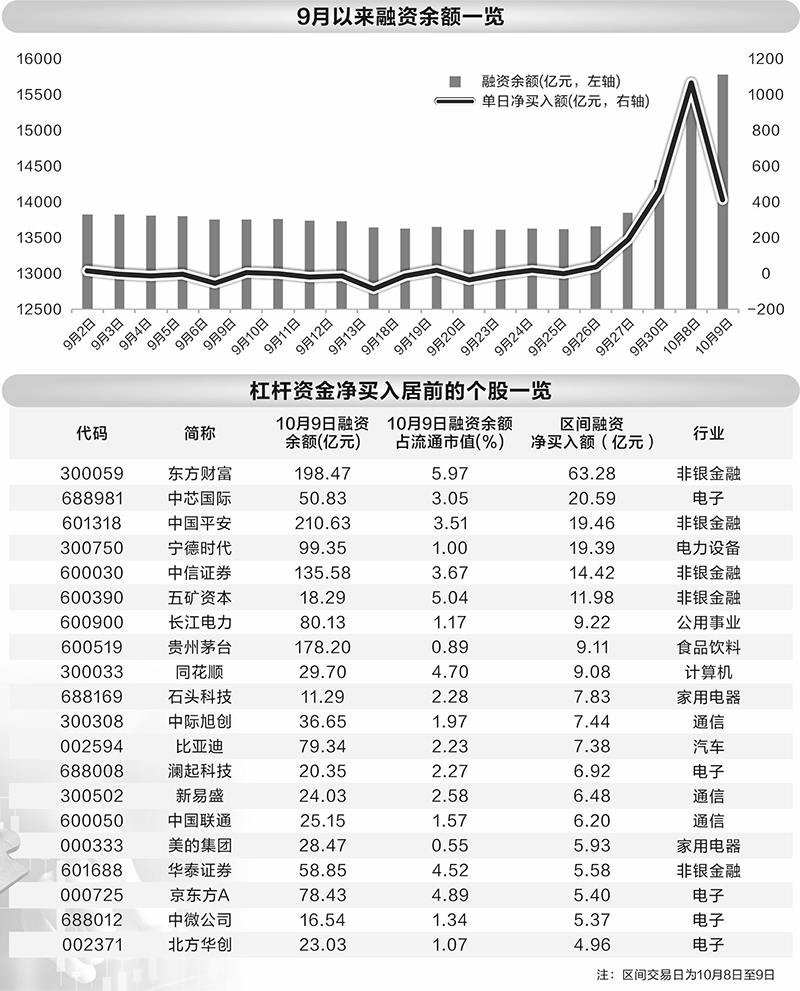 融资余额持续攀升 三大行业最受关注