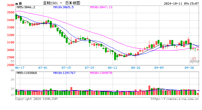 光大期货：10月11日农产品日报