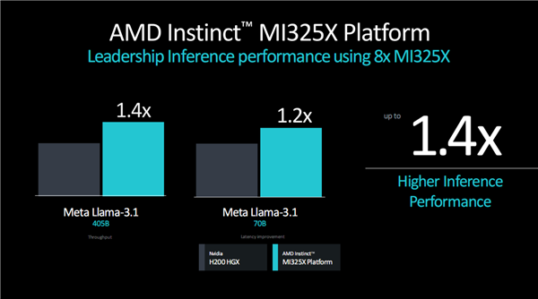 AMD发布新GPU加速卡Instinct MI325X：八卡2TB HBM3E、FP8性能超每秒2亿亿次