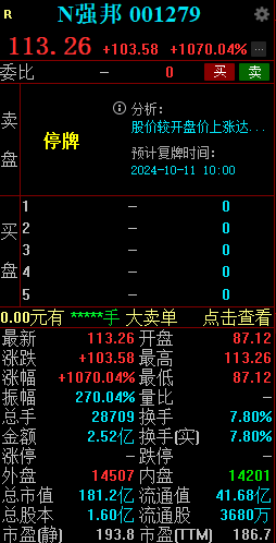 新股N强邦大涨1070% 触发临时停牌