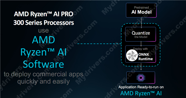 多线程性能领先40％！AMD发布锐龙AI PRO 300系列：商务本续航超23小时