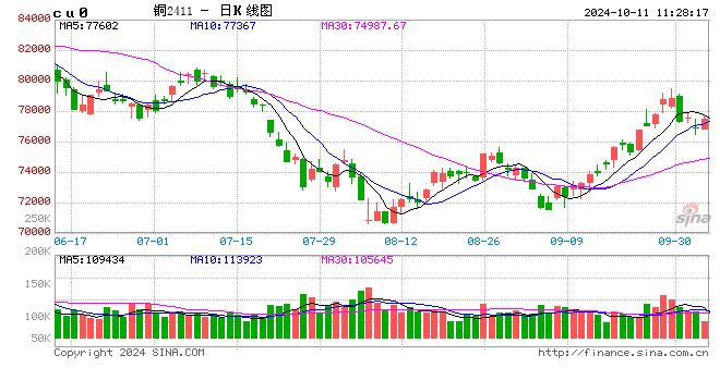 光大期货：10月11日有色金属日报