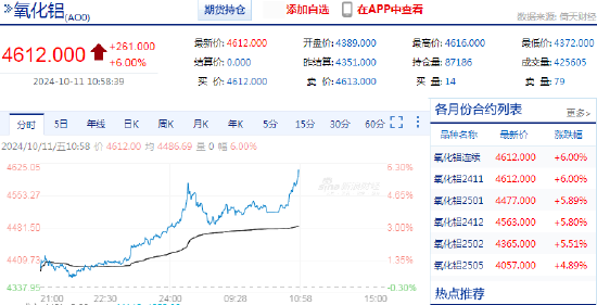 快讯：氧化铝主力合约日内涨超6%