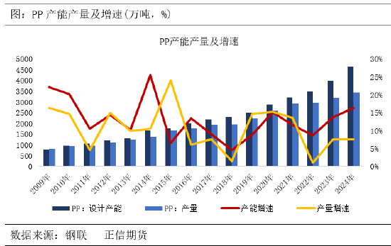 正信期货：供需宽松格局下，聚丙烯涨幅或受限