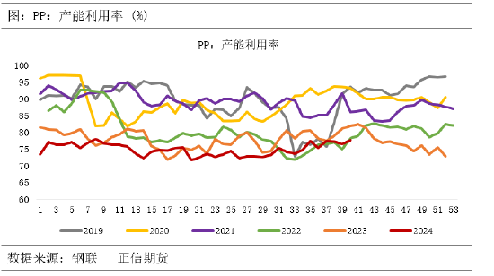 正信期货：供需宽松格局下，聚丙烯涨幅或受限