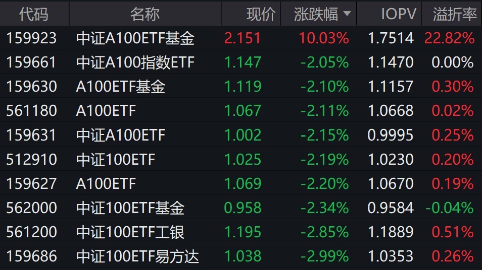 中证A100ETF基金涨停，溢价超22%