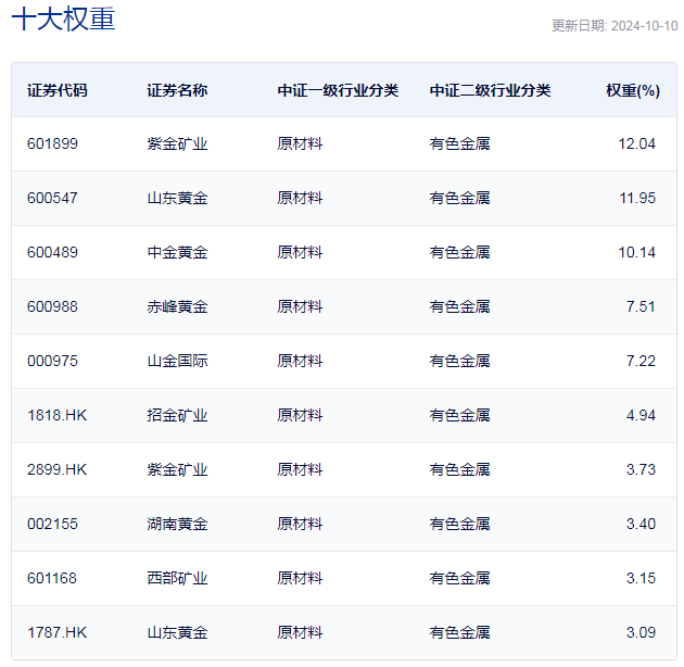 行业ETF风向标丨避险情绪短暂升温，黄金股票ETF半日涨幅近5%