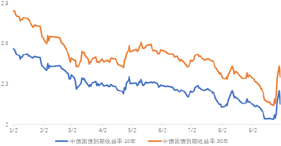 长城基金：关注增量财政政策的节奏和力度