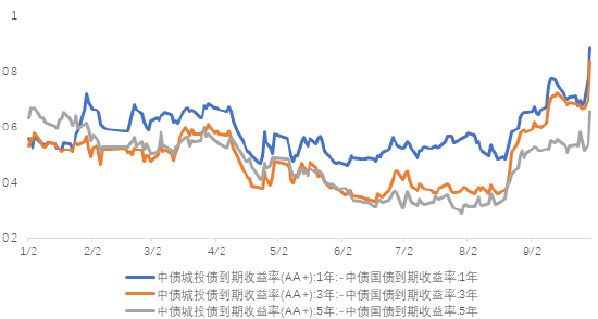 长城基金：关注增量财政政策的节奏和力度