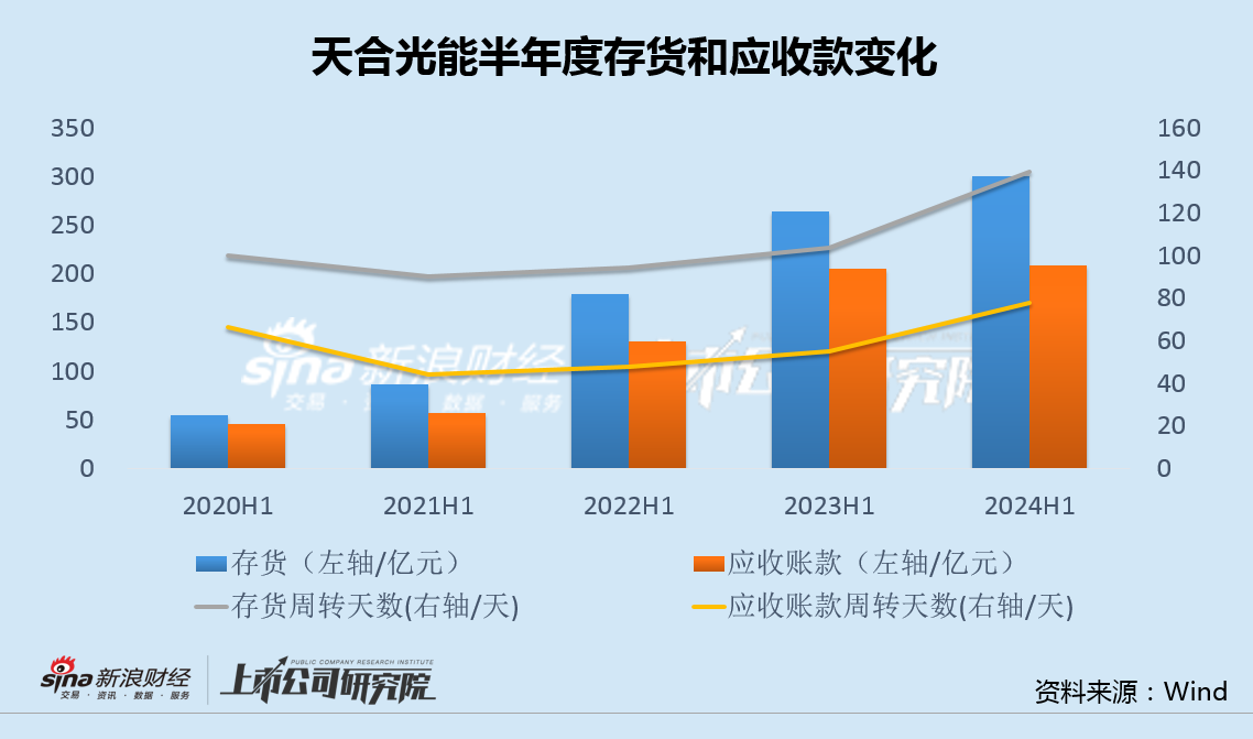 天合光能主要股东急于减持背后：业绩变脸财务指标全面走弱 百亿定增流产478亿债务高悬