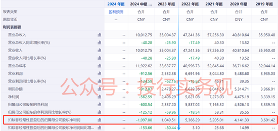 上交所和证监局相继处罚碧兴物联科技IPO及保代，上市当年业绩暴跌