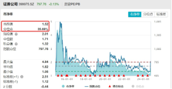 “旗手”护盘！中金公司封住涨停，国君、海通复牌两连板，  券商ETF（512000）顽强收红，全天振幅近5%！