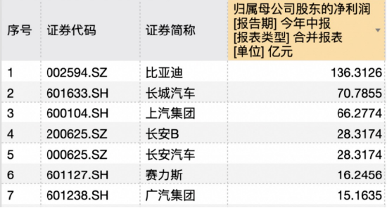 半年研发砸202亿，谁说比亚迪靠“人海战术”？