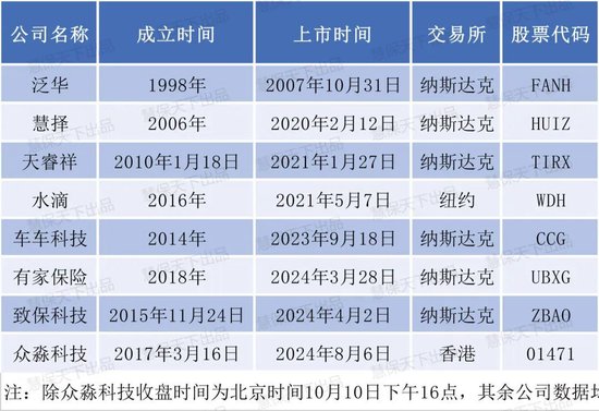 11家保险机构扎堆上市 都什么来头？背靠大企业、知名高管领衔、主打科技能力……