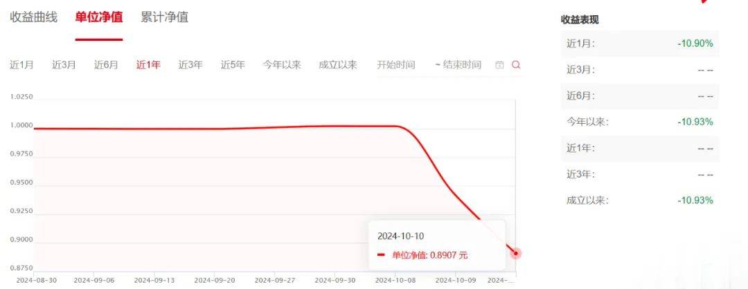 大盘大涨时没动静，大盘转跌后跌得更厉害，有的甚至2天亏掉10%！这些基金怎么了？