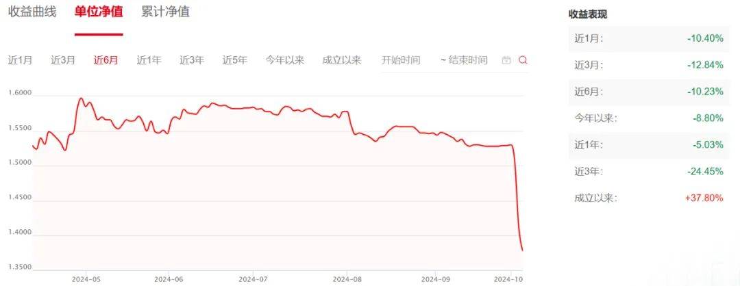 大盘大涨时没动静，大盘转跌后跌得更厉害，有的甚至2天亏掉10%！这些基金怎么了？